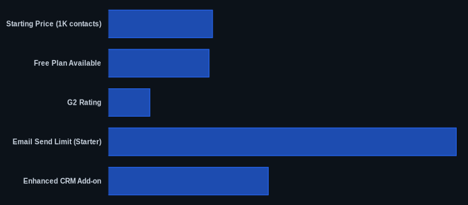 Key metrics chart for ActiveCampaign Review 2026: AI-Powered Marketing Automation?