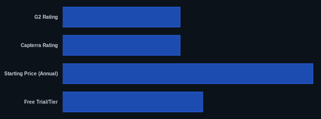 Key metrics chart for Jasper vs. Surfer AI vs. Scalenut: AI SEO Content in 2026