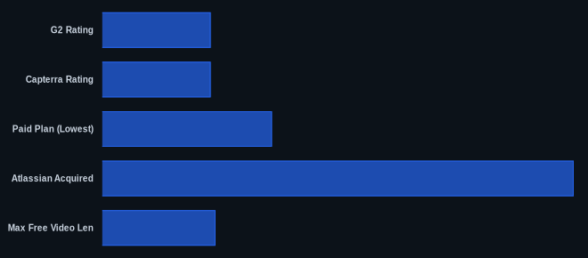 Key metrics chart for Loom Review 2026: AI Video Messaging Post-Atlassian?