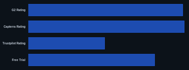 Key metrics chart for Shopify Review 2026: AI-Powered E-commerce Evolution?