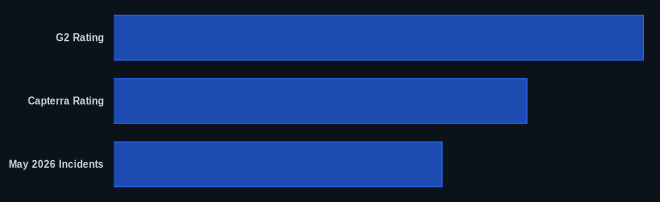 Key metrics chart for Trello Review 2026: The Evolving Kanban Powerhouse