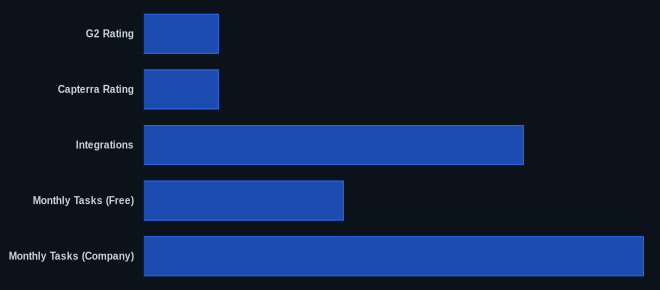 Key metrics chart for Zapier Review 2026: AI-Powered Automation Reaches New Heights?