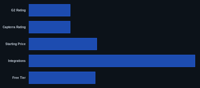 Key metrics chart for ActiveCampaign Review 2026: AI Customer Experience Unpacked