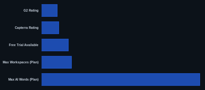 Key metrics chart for ClickFunnels Review 2026: AI Funnel Building & All-in-One Marketing