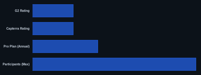 Key metrics chart for Zoom Review 2026: AI-Powered Video Communications Unpacked