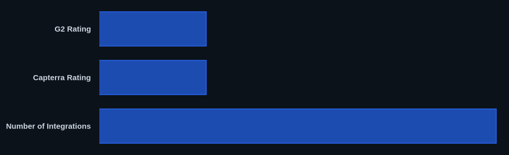 Key metrics chart for Pipedrive vs Close CRM: 2026 Pricing, AI & Feature Comparison
